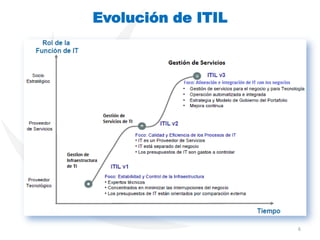 Evolución de ITIL




                    6
 