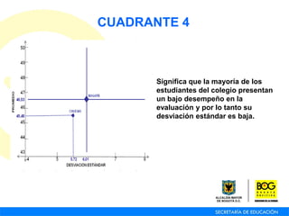 Significa que la mayoría de los
estudiantes del colegio presentan
un bajo desempeño en la
evaluación y por lo tanto su
desviación estándar es baja.
CUADRANTE 4
 