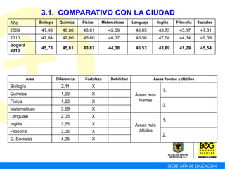 3.1. COMPARATIVO CON LA CIUDAD
Año Biología Química Física Matemáticas Lenguaje Inglés Filosofía Sociales
2009 47,93 46,00 43,81 45,59 46,05 43,73 43,17 47,81
2010 47,84 47,60 45,80 48,07 48,58 47,54 44,34 49,59
Bogotá
2010
45,73 45,61 43,87 44,38 46,53 43,89 41,29 45,54
Área Diferencia Fortaleza Debilidad Áreas fuertes y débiles
Biología 2,11 X
Áreas más
fuertes
1.
Química 1,99 X
Física 1,93 X
2.
Matemáticas 3,69 X
Lenguaje 2,05 X
Áreas más
débiles
1.
Inglés 3,65 X
Filosofía 3,05 X
2.
C. Sociales 4,05 X
 