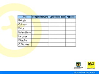 Área Componente fuerte Componente débil Acciones
Biología
Química
Física
Matemáticas
Lenguaje
Filosofía
C. Sociales
 
