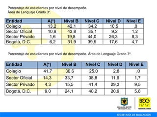 Entidad A(*) Nivel B Nivel C Nivel D Nivel E
Colegio 41,7 30,6 25,0 2,8 ,0
Sector Oficial 14,3 33,7 38,8 11,6 1,7
Sector Privado 4,3 15,5 41,4 29,3 9,5
Bogotá, D.C. 9,0 24,1 40,2 20,9 5,8
Porcentaje de estudiantes por nivel de desempeño. Área de Lenguaje Grado 7º.
Entidad A(*) Nivel B Nivel C Nivel D Nivel E
Colegio 13,2 42,1 34,2 10,5 ,0
Sector Oficial 10,8 43,8 35,1 9,2 1,2
Sector Privado 1,6 19,8 44,0 26,3 8,3
Bogotá, D.C. 6,2 31,9 39,5 17,6 4,7
Porcentaje de estudiantes por nivel de desempeño.
Área de Lenguaje Grado 3º.
 