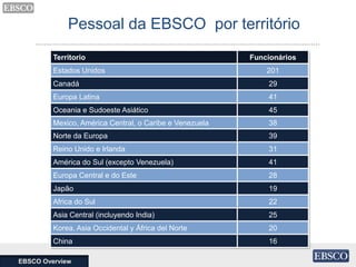 Pessoal da EBSCO por território
EBSCO Overview
Territorio Funcionários
Estados Unidos 201
Canadá 29
Europa Latina 41
Oceania e Sudoeste Asiático 45
Mexico, América Central, o Caribe e Venezuela 38
Norte da Europa 39
Reino Unido e Irlanda 31
América do Sul (excepto Venezuela) 41
Europa Central e do Este 28
Japão 19
Africa do Sul 22
Asia Central (incluyendo India) 25
Korea, Asia Occidental y África del Norte 20
China 16
 