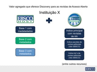 Valor agregado que oferece Discovery para as revistas de Acesso Aberto
Instituição X
Base 1 com
medatadados
Base 2 com
metadados
Base 3 com
metadados
Indice principal
com revistas
de AA
Indice pacotes de
outras editoriais
(não EBSCO)
Indice bd´s de
outras editoriais
(não EBSCO)
(entre outros recursos)
 