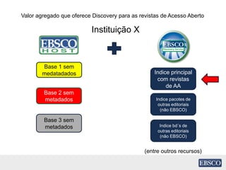 Valor agregado que oferece Discovery para as revistas de Acesso Aberto
Instituição X
Base 1 sem
medatadados
Base 2 sem
metadados
Base 3 sem
metadados
Indice principal
com revistas
de AA
Indice pacotes de
outras editoriais
(não EBSCO)
Indice bd´s de
outras editoriais
(não EBSCO)
(entre outros recursos)
 