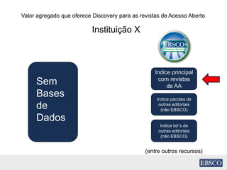 Valor agregado que oferece Discovery para as revistas de Acesso Aberto
Instituição X
Indice principal
com revistas
de AA
Indice pacotes de
outras editoriais
(não EBSCO)
Indice bd´s de
outras editoriais
(não EBSCO)
(entre outros recursos)
Sem
Bases
de
Dados
 