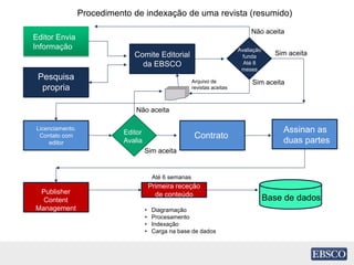 Comite Editorial
da EBSCO
Primeira receção
de conteúdo
Procedimento de indexação de uma revista (resumido)
Pesquisa
propria
Editor Envia
Informação Avaliação
funda
Até 8
meses
Não aceita
Sim aceita
Sim aceitaArquivo de
revistas aceitas
Licenciamento.
Contato com
editor
Editor
Avalia
Sim aceita
Não aceita
Contrato
Assinan as
duas partes
Publisher
Content
Management
Base de dados
• Diagramação
• Procesamento
• Indexação
• Carga na base de dados
Até 6 semanas
 