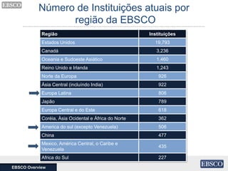 Número de Instituições atuais por
região da EBSCO
EBSCO Overview
Região Instituições
Estados Unidos 19,793
Canadá 3,236
Oceania e Sudoeste Asiático 1,460
Reino Unido e Irlanda 1,243
Norte da Europa 926
Ásia Central (incluíndo India) 922
Europa Latina 806
Japão 789
Europa Central e do Este 618
Coréia, Àsia Ocidental e África do Norte 362
America do sul (excepto Venezuela) 506
China 477
Mexico, América Central, o Caribe e
Venezuela
435
Africa do Sul 227
 