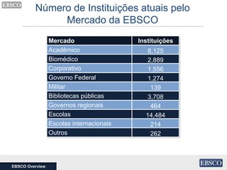 Número de Instituições atuais pelo
Mercado da EBSCO
EBSCO Overview
Mercado Instituições
Acadêmico 8,125
Biomédico 2,889
Corporativo 1,556
Governo Federal 1,274
Militar 139
Bibliotecas públicas 3,708
Governos regionais 464
Escolas 14,484
Escolas internacionais 214
Outros 262
 