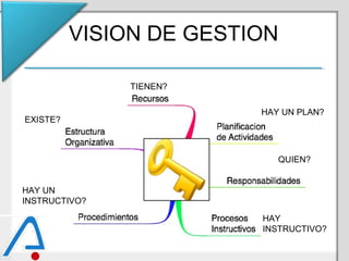 VISION DE GESTION
HAY UN PLAN?
QUIEN?
HAY
INSTRUCTIVO?
HAY UN
INSTRUCTIVO?
EXISTE?
TIENEN?