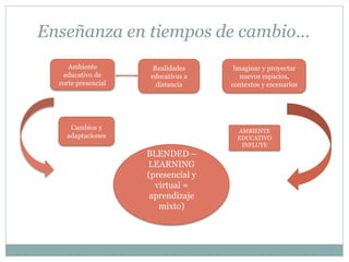 Enseñanza en tiempos de cambio…
     Ambiente          Realidades     Imaginar y proyectar
   educativo de       educativas a      nuevos espacios,
  corte presencial      distancia    contextos y escenarios




     Cambios y                         AMBIENTE
    adaptaciones                       EDUCATIVO
                                        INFLUYE
                     BLENDED –
                     LEARNING
                     (presencial y
                       virtual =
                      aprendizaje
                        mixto)
 