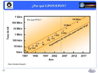 11
¿Por qué GPON/EPON?
 