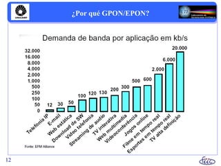12
¿Por qué GPON/EPON?
 