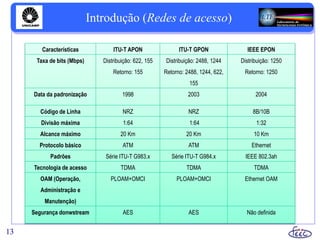 Introdução (Redes de acesso)
13
Características ITU-T APON ITU-T GPON IEEE EPON
Taxa de bits (Mbps) Distribuição: 622, 155
Retorno: 155
Distribuição: 2488, 1244
Retorno: 2488, 1244, 622,
155
Distribuição: 1250
Retorno: 1250
Data da padronização 1998 2003 2004
Código de Linha NRZ NRZ 8B/10B
Divisão máxima 1:64 1:64 1:32
Alcance máximo 20 Km 20 Km 10 Km
Protocolo básico ATM ATM Ethernet
Padrões Série ITU-T G983.x Série ITU-T G984.x IEEE 802.3ah
Tecnologia de acesso TDMA TDMA TDMA
OAM (Operação,
Administração e
Manutenção)
PLOAM+OMCI PLOAM+OMCI Ethernet OAM
Segurança donwstream AES AES Não definida
 