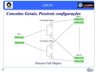 GPON
23
Conceitos Gerais; Possíveis configurações
Sistema Full Dúplex
PON LT(1)
OLT
PON LT(1)
ONU 1
2:N Splitter Óptico
PON LT(1)
ONU N
PON LT(0)
2:N Splitter Óptico
PON LT(0)
PON LT(0)
 