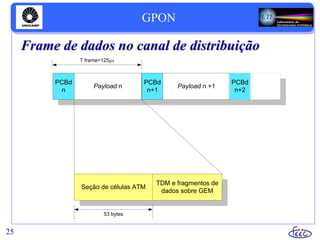 GPON
25
Frame de dados no canal de distribuição
PCBd
n
Payload n
T frame=125µs
Seção de células ATM
TDM e fragmentos de
dados sobre GEM
53 bytes
PCBd
n+1
Payload n +1
PCBd
n+2
 