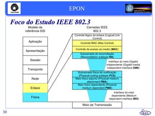 EPON
30
Aplicação
Apresentação
Sessão
Transporte
Rede
Enlace
Física
Modelo de
referência OSI
Meio de Transmissão
Meio físico dependente (Physical
medium dependent PMD)
Meio físico adjunto (Physical medium
attachment PMA)
Subcamada física de codificação
(Physical coding sublayer PCS)
Subcamada de reconciliação
(Reconciliation sublayer RS)
Controle de acesso ao medio (MAC)
Controle MAC (Mac Control)
Controle lógico do enlace (Logical Link
Control)
Camadas IEEE
802.3
Interface do meio Gigabit
independente (Gigabit media
independent interface GMII)
Interface do meio
dependente (Medium
dependent interface MDI)
Foco do Estudo IEEE 802.3
 