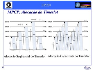 35
MPCP: Alocação do Timeslot
Tempo
Tempo
Tempo
Tempo
Tempo
ONU 1
ONU 2
ONU 3
ONU N
dados
dados
dados
dados
dados
GATE
GATE
GATE
GATE
GATE
walk time walk time
walk time
walk time
Alocação Seqüencial do Timeslot
Tempo
Tempo
Tempo
Tempo
Tempo
ONU 1
ONU 2
ONU 3
ONU N
dados
dados
dados
dados
GATE
GATE
GATE
GATE
dados
dados
dados
dados
GATE
GATE
GATE
GATE
Alocação Canalizada do Timeslot
EPON
 