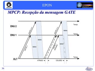 36
MPCP: Recepção da mensagem GATE
Tempo
Tempo
Tempo
OLT
ONU 1
ONU 2
dados
GATEn+1
dados
GATEn
dados
GATEn+1
dados
COLISÃO
GATEn
atrasada
ATRASO
EPON
 