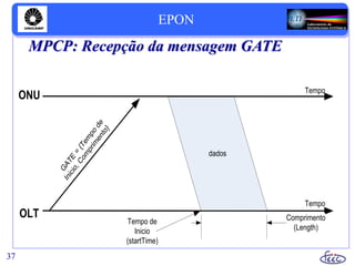 37
MPCP: Recepção da mensagem GATE
Tempo
Tempo
OLT
dados
GATE
=
{Tem
po
de
Inicio,Com
prim
ento}
Comprimento
(Length)
Tempo de
Inicio
(startTime)
ONU
EPON
 