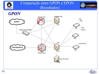 Combinação de P2PE e SME
50
Comparação entre GPON e EPON
(Resultados)
SONET
BACKBONE IP
Switch Ethernet
OLT 2
TDM
ONU
Servidor de vídeo
Roteador ATM
OLT 1
Multiplexador ADD/DROP
ETHERNET ATM
ONU
ONU
ATM
TDM
Video
Ethernet
IP Set-Top Box
GPON
 