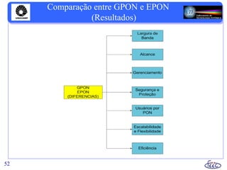 Combinação de P2PE e SME
52
Comparação entre GPON e EPON
(Resultados)
 