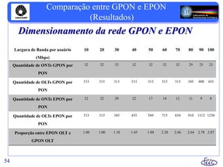 54
Comparação entre GPON e EPON
(Resultados)
Dimensionamento da rede GPON e EPON
Largura de Banda por usuário
(Mbps)
10 20 30 40 50 60 70 80 90 100
Quantidade de ONTs GPON por
PON
32 32 32 32 32 32 32 29 25 23
Quantidade de OLTs GPON por
PON
313 313 313 313 313 313 313 345 400 435
Quantidade de ONTs EPON por
PON
32 32 29 22 17 14 12 11 9 8
Quantidade de OLTs EPON por
PON
313 313 345 455 589 715 834 910 1112 1250
Proporção entre EPON OLT e
GPON OLT
1.00 1.00 1.10 1.45 1.88 2.28 2.66 2.64 2.78 2.87
 