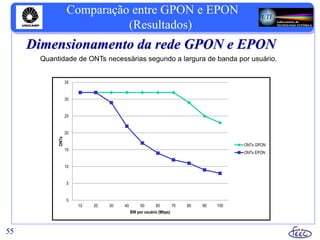 55
Comparação entre GPON e EPON
(Resultados)
Dimensionamento da rede GPON e EPON
0
5
10
15
20
25
30
35
10 20 30 40 50 60 70 80 90 100
ONTs
BW por usuário (Mbps)
ONTs GPON
ONTs EPON
Quantidade de ONTs necessárias segundo a largura de banda por usuário.
 