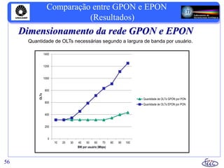 56
Comparação entre GPON e EPON
(Resultados)
Dimensionamento da rede GPON e EPON
Quantidade de OLTs necessárias segundo a largura de banda por usuário.
0
200
400
600
800
1000
1200
1400
10 20 30 40 50 60 70 80 90 100
OLTs
BW por usuário (Mbps)
Quantidade de OLTs GPON por PON
Quantidade de OLTs EPON por PON
 