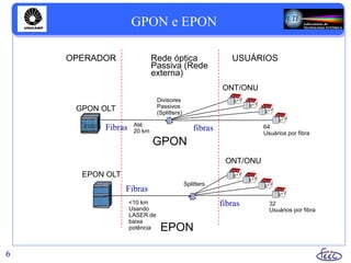 GPON e EPON
6
Rede óptica
Passiva (Rede
externa)
OPERADOR USUÁRIOS
GPON
Divisores
Passivos
(Splitters)
64
Usuários por fibra
GPON OLT
Até
20 km
EPON
Splitters
EPON OLT
<10 km
Usando
LASER de
baixa
potência
32
Usuários por fibra
Fibras fibras
ONT/ONU
ONT/ONU
Fibras
fibras
 
