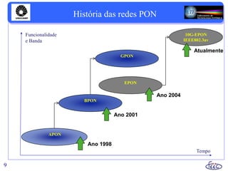 História das redes PON
9
BPON
Funcionalidade
e Banda
Tempo
APON
GPON
EPON
10G-EPON
IEEE802.3av
Ano 1998
Ano 2001
Ano 2004
Atualmente
 