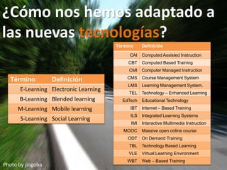 Photo by jingoba
Término Definición
CAI Computed Assisted Instruction
CBT Computed Based Training
CMI Computer Managed Instruction
CMS Course Management System
LMS Learning Management System.
TEL Technology – Enhanced Learning
EdTech Educational Technology
IBT Internet – Based Training
ILS Integrated Learning Systems
IMI Interactive Multimedia Instruction
MOOC Massive open online course
ODT On Demand Training
TBL Technology Based Learning
VLE Virtual Learning Environment
WBT Web – Based Training
¿Cómo nos hemos adaptado a
las nuevas tecnologías?
Término Definición
E-Learning Electronic Learning
B-Learning Blended learning
M-Learning Mobile learning
S-Learning Social Learning
 
