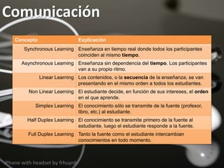 Comunicación
Concepto Explicación
Synchronous Learning Enseñanza en tiempo real donde todos los participantes
coinciden al mismo tiempo.
Asynchronous Learning Enseñanza sin dependencia del tiempo. Los participantes
van a su propio ritmo.
Linear Learning Los contenidos, o la secuencia de la enseñanza, se van
presentando en el mismo orden a todos los estudiantes.
Non Linear Learning El estudiante decide, en función de sus intereses, el orden
en el que aprende.
Simplex Learning El conocimiento sólo se transmite de la fuente (profesor,
libro, etc.) al estudiante.
Half Duplex Learning El conocimiento se transmite primero de la fuente al
estudiante, luego el estudiante responde a la fuente.
Full Duplex Learning Tanto la fuente como el estudiante intercambian
conocimientos en todo momento.
iPhone with headset by frhuynh
 