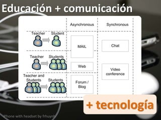 Educación + comunicación
iPhone with headset by frhuynh
Asynchronous Synchronous
MAIL Chat
Video
conference
Forum /
Blog
Web
Teacher Student
Teacher Students
Teacher and
Students Students
+ tecnología
 