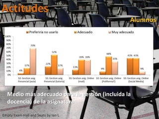 Actitudes
Empty Exam Hall and Seats by Ian L
Alumnos
Medio más adecuado para la gestión (incluida la
docencia) de la asignatura
 