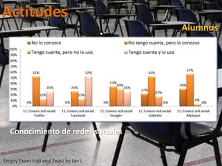 Actitudes
Empty Exam Hall and Seats by Ian L
Alumnos
Conocimiento de redes sociales
 