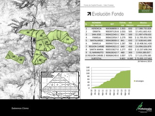 Sabemos Cómo
Fondo de Capital Privado – Valor Forestal
Evolución Fondo
05
08
01
04
06
03
02
07
10
09
0
20
40
60
80
100
120
140
encargos
N.
NOMBRE
DEL PREDIO
NIT
TOTAL
HA
HA
PRODU.
Monto
administrado
1 HERENCIA 900368890-3 1.003 650 $ 7.388.735.828
2 ERMITA 900397126-8 1.033 505 $ 5.451.665.413
3 SAN JOSE 900422345-1 954 500 $ 1.997.478.633
4 PAMELA 900422954-7 1.279 900 $ 11.795.953.745
5 MATALARGA 900428000-3 841 650 $ 7.638.641.699
6 DANIELA 900945733-4 1.287 700 $ 10.408.561.420
7 REGION CARIBE 900945921-2 640 450 $ 6.996.026.879
8 SANTA MARIA 900555827-0 1.277 850 $ 13.237.698.344
9 EL NARANJITO 900628242-7 480 300 $ 959.289.057
10 REGION CARIBE 2 900684240-0 1.007 575 $ 7.131.076.585
SUBTOTAL 9.801 6.080 $ 73.005.127.602
26 febrero 2014
 