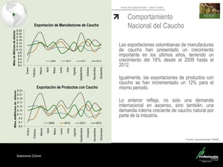Sabemos Cómo
Fondo de Capital Privado – Valor Forestal
Las exportaciones colombianas de manufacturas
de caucho han presentado un crecimiento
importante en los últimos años, teniendo un
crecimiento del 18% desde el 2009 hasta el
2012.
Igualmente, las exportaciones de productos con
caucho se han incrementado un 12% para el
mismo periodo.
Lo anterior refleja, no solo una demanda
internacional en ascenso, sino también, una
demanda interna creciente de caucho natural por
parte de la industria.
Fuente. Exportaciones. DANE.
Comportamiento
Nacional del Caucho
$ 0
$ 2
$ 4
$ 6
$ 8
$ 10
$ 12
$ 14
$ 16
$ 18
$ 20
$ 22
Enero
Febrero
Marzo
Abril
Mayo
Junio
Julio
Agosto
Septiembre
Octubre
Noviembre
Diciembre
MilesdeMillonesdedólares
Exportación de Manufacturas de Caucho
2009 2010 2011 2012
 