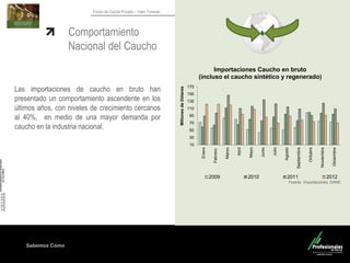 Sabemos Cómo
Fondo de Capital Privado – Valor Forestal
Comportamiento
Nacional del Caucho
Las importaciones de caucho en bruto han
presentado un comportamiento ascendente en los
últimos años, con niveles de crecimiento cercanos
al 40%, en medio de una mayor demanda por
caucho en la industria nacional.
Fuente. Importaciones. DANE
10
30
50
70
90
110
130
150
170
Enero
Febrero
Marzo
Abril
Mayo
Junio
Julio
Agosto
Septiembre
Octubre
Noviembre
Diciembre
MillonesdeDólares
Importaciones Caucho en bruto
(incluso el caucho sintético y regenerado)
2009 2010 2011 2012
 