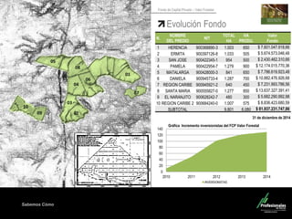 Sabemos Cómo
Fondo de Capital Privado – Valor Forestal
Evolución Fondo
05
08
01
04
06
03
02
07
10
09
N.
NOMBRE
DEL PREDIO
NIT
TOTAL
HA
HA
PRODU.
Valor
Fondo
1 HERENCIA 900368890-3 1.003 650 $ 7.601.047.918,66
2 ERMITA 900397126-8 1.033 505 $ 5.674.573.046,48
3 SAN JOSE 900422345-1 954 500 $ 2.430.462.310,66
4 PAMELA 900422954-7 1.279 900 $ 12.174.015.770,36
5 MATALARGA 900428000-3 841 650 $ 7.786.619.923,48
6 DANIELA 900945733-4 1.287 700 $ 10.882.476.926,68
7 REGION CARIBE 900945921-2 640 450 $ 7.231.993.786,56
8 SANTA MARIA 900555827-0 1.277 850 $ 13.637.327.391,41
9 EL NARANJITO 900628242-7 480 300 $ 5.682.290.992,98
10 REGION CARIBE 2 900684240-0 1.007 575 $ 8.836.423.680,59
SUBTOTAL 9.801 6.080 $ 81.937.231.747,86
31 de diciembre de 2014
0
20
40
60
80
100
120
140
2010 2011 2012 2013 2014
Gráfica Incremento inversionistas del FCP Valor Forestal
INVERSIONISTAS
 