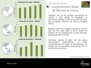 Sabemos Cómo
Fondo de Capital Privado – Valor Forestal
Tailandia, uno de los grandes productores de
caucho a nivel global, ha registrado un
crecimiento superior al 6% en los últimos años.
Sus principales destinos son China y Estados
Unidos.
Malasia, ha tenido un fuerte crecimiento con una
tasa del 8% entre 2009 y 2012, donde los
destinos de sus exportaciones se han enfocado
tradicionalmente en China.
Indonesia, registra al igual que los países
mencionados anteriormente, un buen
comportamiento en cuanto a la producción de
caucho con un crecimiento promedio del 5% en
los últimos cuatro años.
Fuente: International Rubber Study Group
Comportamiento Global
del Mercado de Caucho
 