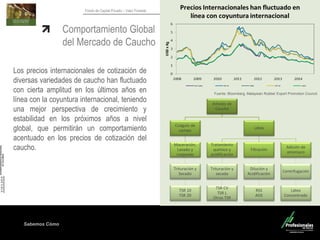 Sabemos Cómo
Fondo de Capital Privado – Valor Forestal
Comportamiento Global
del Mercado de Caucho
Los precios internacionales de cotización de
diversas variedades de caucho han fluctuado
con cierta amplitud en los últimos años en
línea con la coyuntura internacional, teniendo
una mejor perspectiva de crecimiento y
estabilidad en los próximos años a nivel
global, que permitirán un comportamiento
acentuado en los precios de cotización del
caucho.
Fuente: Bloomberg, Malaysian Rubber Export Promotion Council.
Arboles de
Caucho
Coágulo de
campo
Maceración,
Lavado y
crepeado
Trituración y
Secado
TSR 10
TSR 20
Látex
Tratamiento
químico y
acidificación
Trituración y
secado
TSR CV
TSR L
Otros TSR
Filtración
Dilución y
Acidificación
RSS
ADS
Adición de
amoniaco
Centrifugación
Látex
Concentrado
 