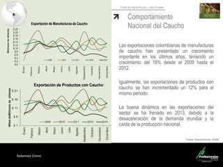 Sabemos Cómo
Fondo de Capital Privado – Valor Forestal
Las exportaciones colombianas de manufacturas
de caucho han presentado un crecimiento
importante en los últimos años, teniendo un
crecimiento del 18% desde el 2009 hasta el
2012.
Igualmente, las exportaciones de productos con
caucho se han incrementado un 12% para el
mismo periodo.
La buena dinámica en las exportaciones del
sector se ha frenado en 2013, debido a la
desaceleración de la demanda mundial y la
caída de la producción nacional.
Fuente. Exportaciones. DANE.
Comportamiento
Nacional del Caucho
 