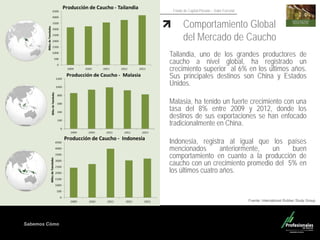 Sabemos Cómo
Fondo de Capital Privado – Valor Forestal
Tailandia, uno de los grandes productores de
caucho a nivel global, ha registrado un
crecimiento superior al 6% en los últimos años.
Sus principales destinos son China y Estados
Unidos.
Malasia, ha tenido un fuerte crecimiento con una
tasa del 8% entre 2009 y 2012, donde los
destinos de sus exportaciones se han enfocado
tradicionalmente en China.
Indonesia, registra al igual que los países
mencionados anteriormente, un buen
comportamiento en cuanto a la producción de
caucho con un crecimiento promedio del 5% en
los últimos cuatro años.
Fuente: International Rubber Study Group
Comportamiento Global
del Mercado de Caucho
 