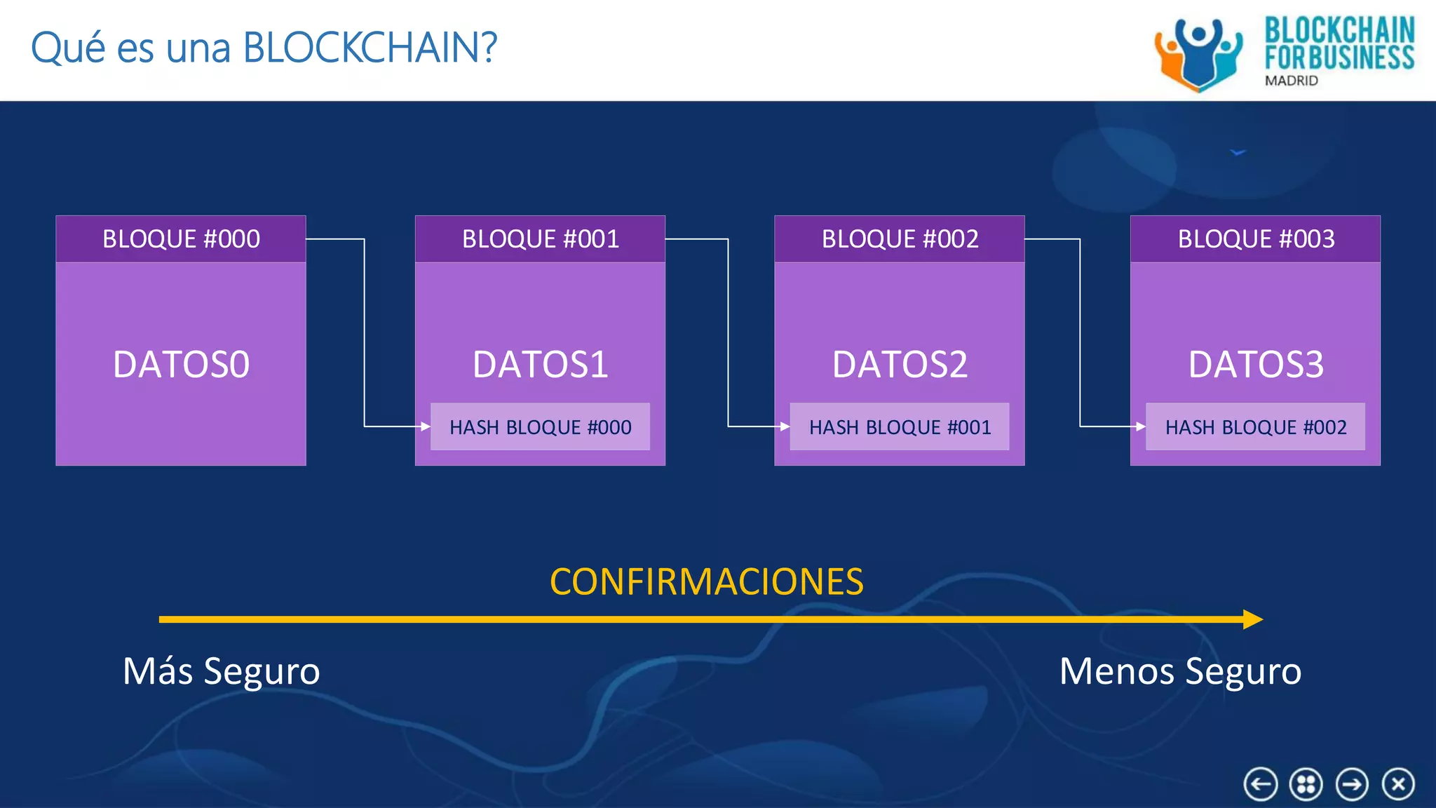 Qué es una BLOCKCHAIN?
BLOQUE #000
DATOS0
BLOQUE #001
DATOS1
HASH BLOQUE #000
BLOQUE #002
DATOS2
HASH BLOQUE #001
BLOQUE #003
DATOS3
HASH BLOQUE #002
Más Seguro Menos Seguro
CONFIRMACIONES
 