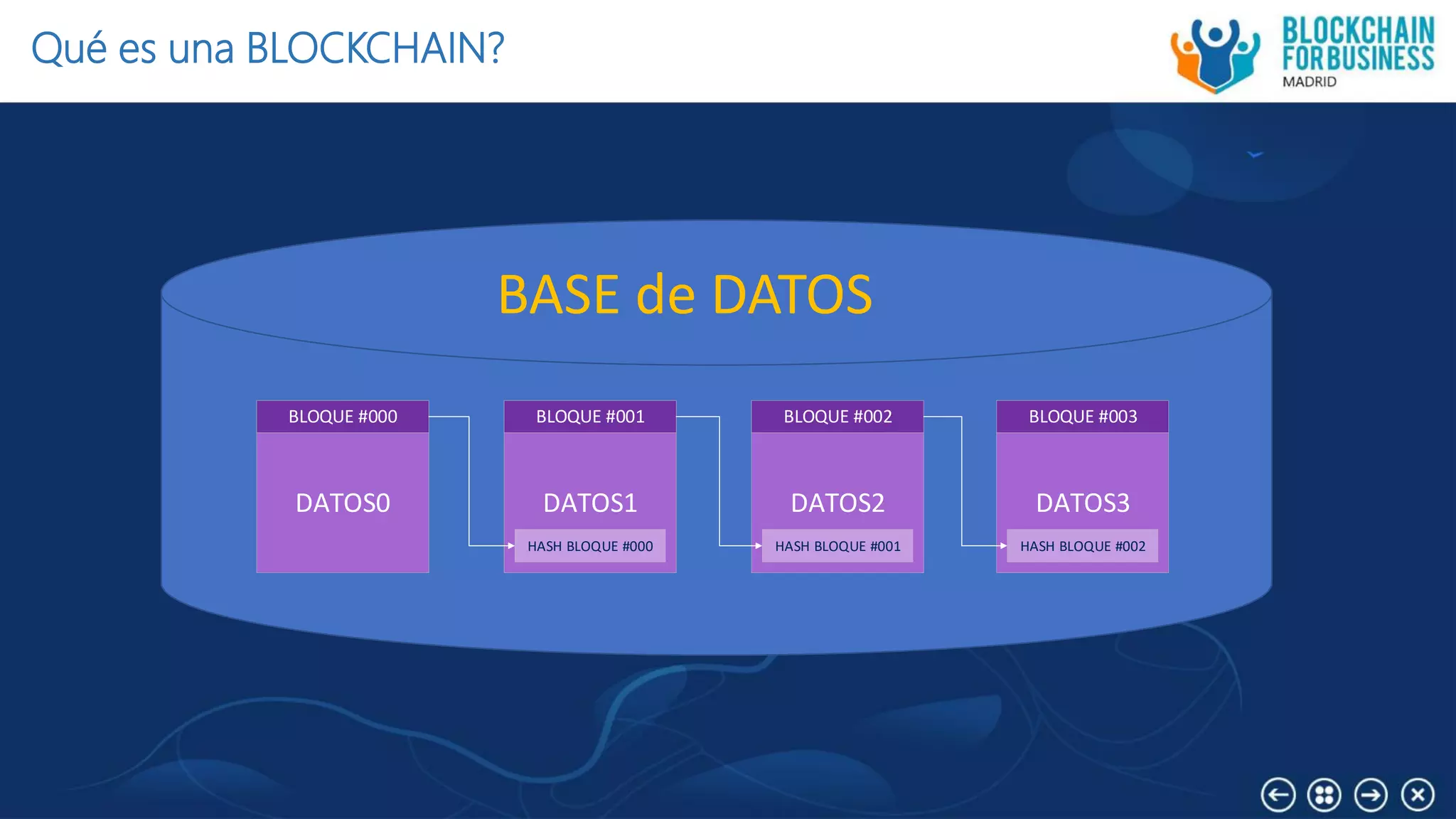 Qué es una BLOCKCHAIN?
BLOQUE #000
DATOS0
BLOQUE #001
DATOS1
HASH BLOQUE #000
BLOQUE #002
DATOS2
HASH BLOQUE #001
BLOQUE #003
DATOS3
HASH BLOQUE #002
BASE de DATOS
 