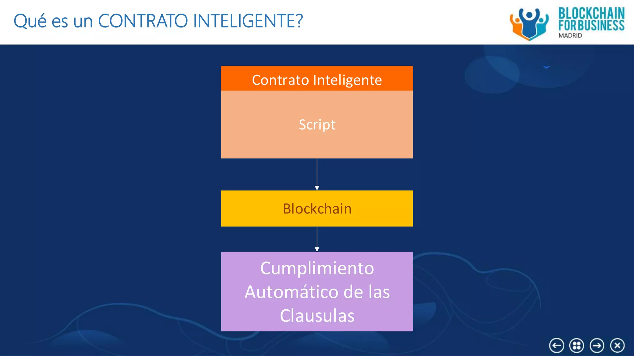Qué es un CONTRATO INTELIGENTE?
Contrato Inteligente
Blockchain
Cumplimiento
Automático de las
Clausulas
Script
 