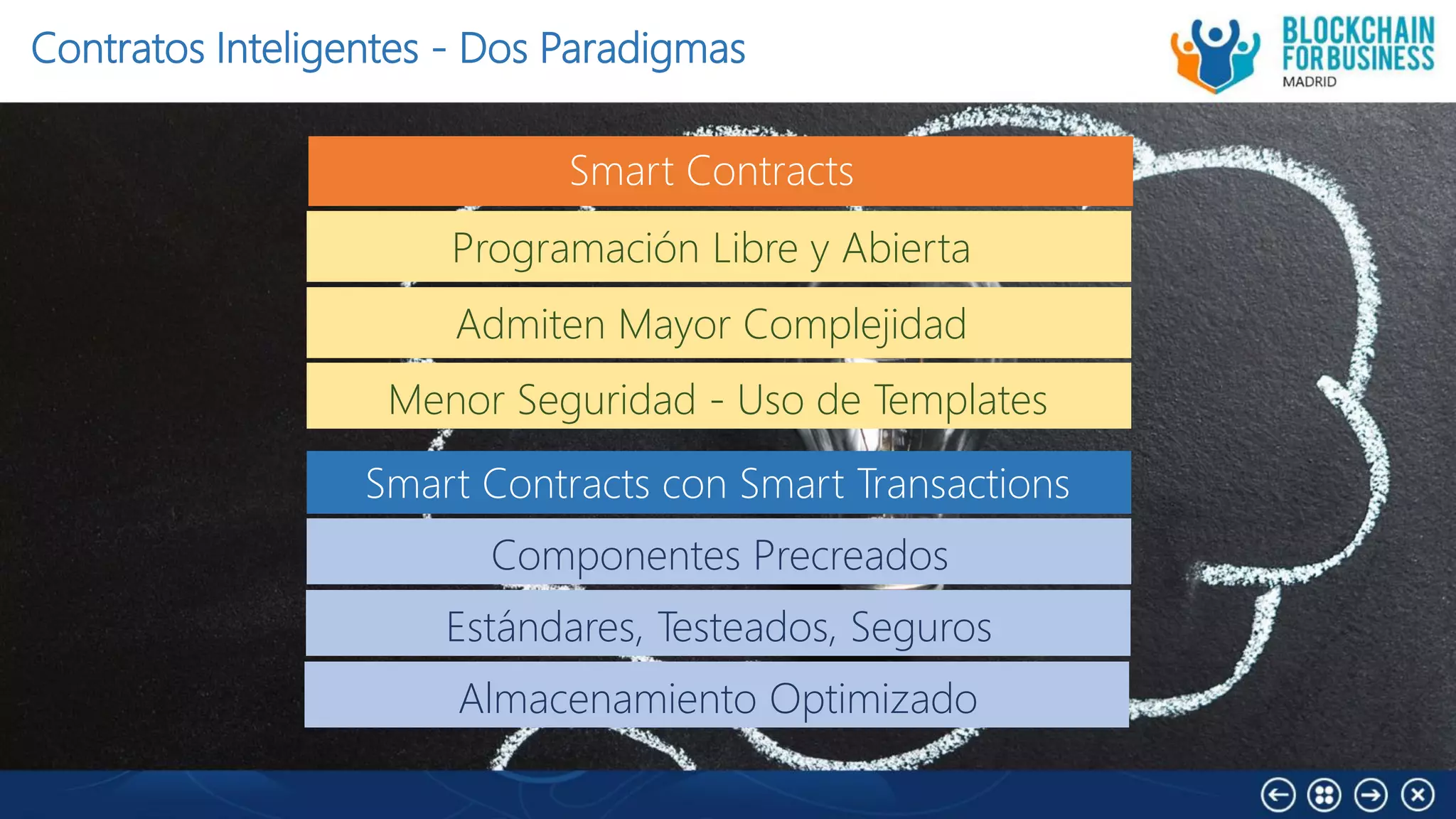 Contratos Inteligentes - Dos Paradigmas
Smart Contracts
Programación Libre y Abierta
Menor Seguridad - Uso de Templates
Smart Contracts con Smart Transactions
Componentes Precreados
Admiten Mayor Complejidad
Estándares, Testeados, Seguros
Almacenamiento Optimizado
 