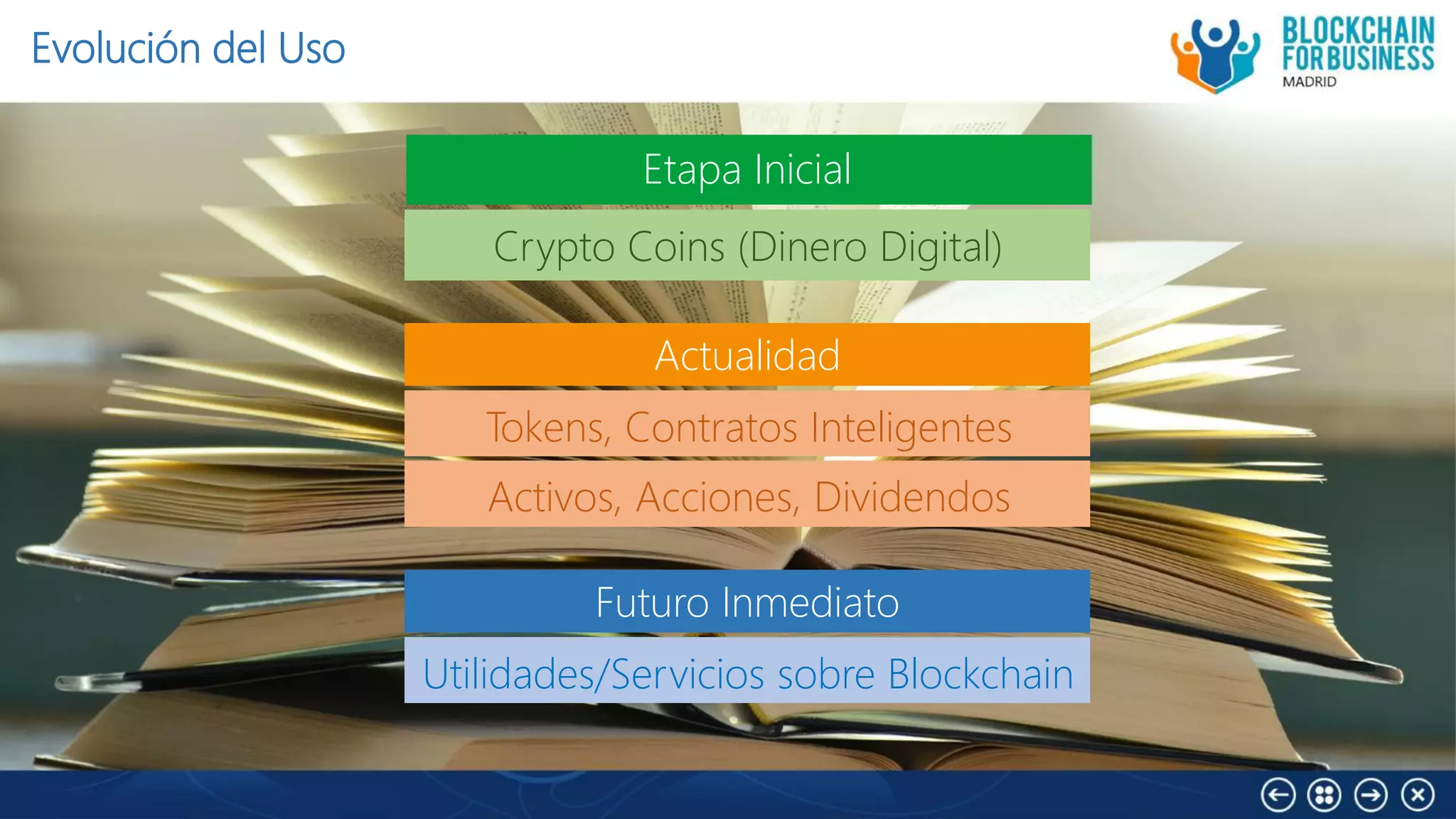 Evolución del Uso
Crypto Coins (Dinero Digital)
Utilidades/Servicios sobre Blockchain
Etapa Inicial
Actualidad
Tokens, Contratos Inteligentes
Activos, Acciones, Dividendos
Futuro Inmediato
 