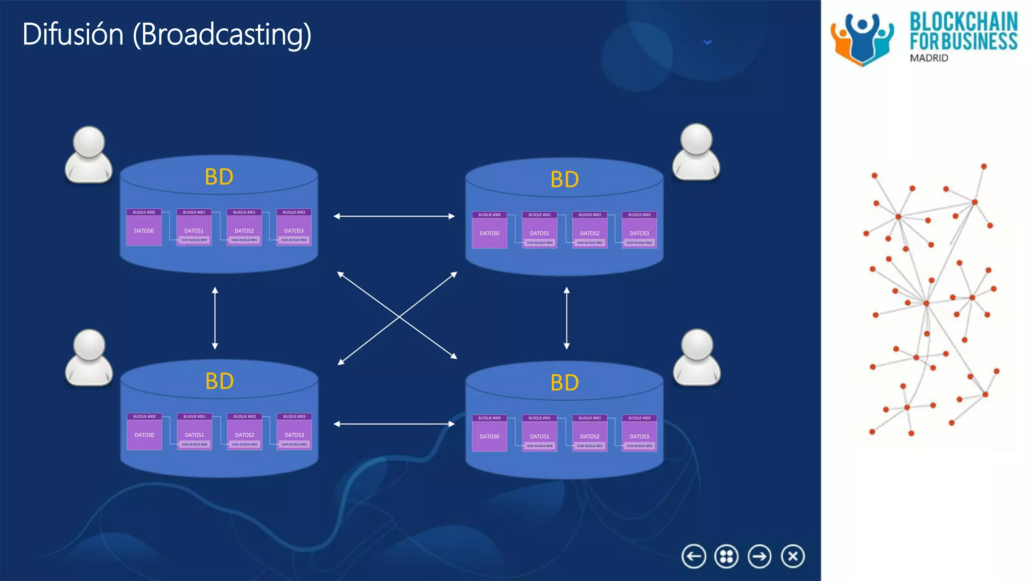 Difusión (Broadcasting)
BLOQUE #000
DATOS0
BLOQUE #001
DATOS1
HASH BLOQUE #000
BLOQUE #002
DATOS2
HASH BLOQUE #001
BLOQUE #003
DATOS3
HASH BLOQUE #002
BD
BLOQUE #000
DATOS0
BLOQUE #001
DATOS1
HASH BLOQUE #000
BLOQUE #002
DATOS2
HASH BLOQUE #001
BLOQUE #003
DATOS3
HASH BLOQUE #002
BD
BLOQUE #000
DATOS0
BLOQUE #001
DATOS1
HASH BLOQUE #000
BLOQUE #002
DATOS2
HASH BLOQUE #001
BLOQUE #003
DATOS3
HASH BLOQUE #002
BD
BLOQUE #000
DATOS0
BLOQUE #001
DATOS1
HASH BLOQUE #000
BLOQUE #002
DATOS2
HASH BLOQUE #001
BLOQUE #003
DATOS3
HASH BLOQUE #002
BD
 
