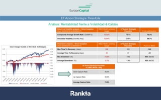 EF Azioni Strategia Flessibile
Análisis:  Rentabilidad frente a  Volatilidad &  Caídas
 